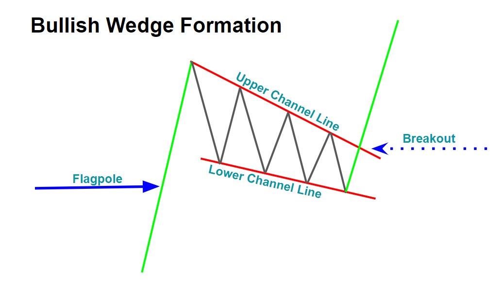 Topstep Trading 101 The Wedge Formation Topstep